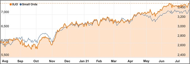 July 2021 ASX 200 chart Ords Small