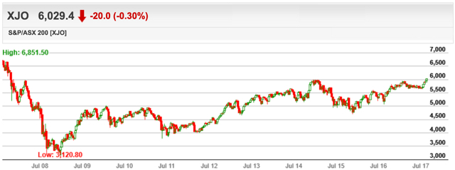 ASX 200 Australian stock market 10 November 2017