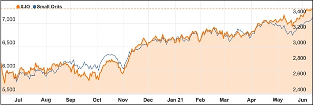 June 2021 ASX 200 Small ords chart