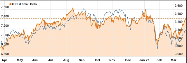 March 2022 ASX 200 chart small ords
