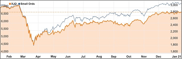 2021 ASX 200 chart Small Ords January