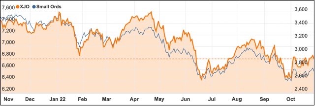 Oct 2022 chart vs XJO small ords
