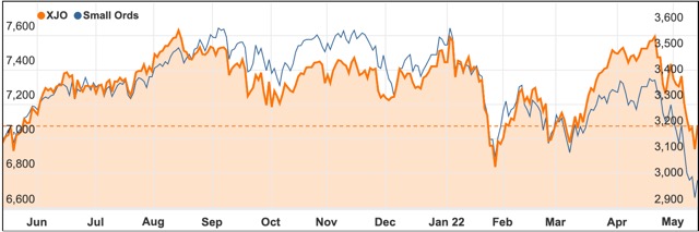 May 2022 chart ASX 200 vs small ords
