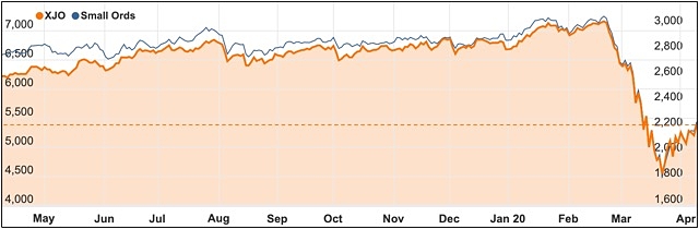 ASX200 Easter 2020 chart