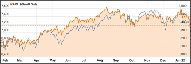 January chart ASX 200 2022 Small Ords index