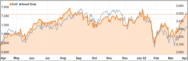 April 2020 ASX 200 chart Small Ords