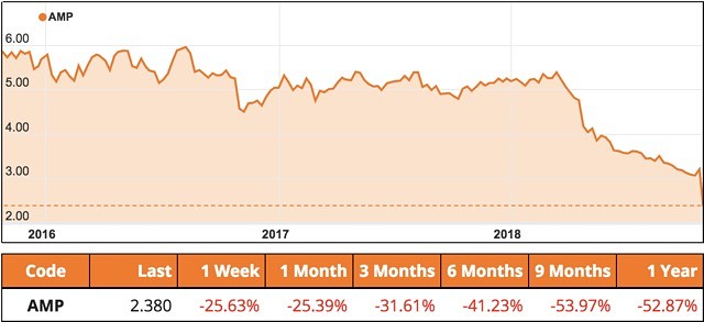 AMP share price drop 2018 October