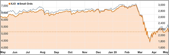 ASX 200 Small Ords chart 2020 May