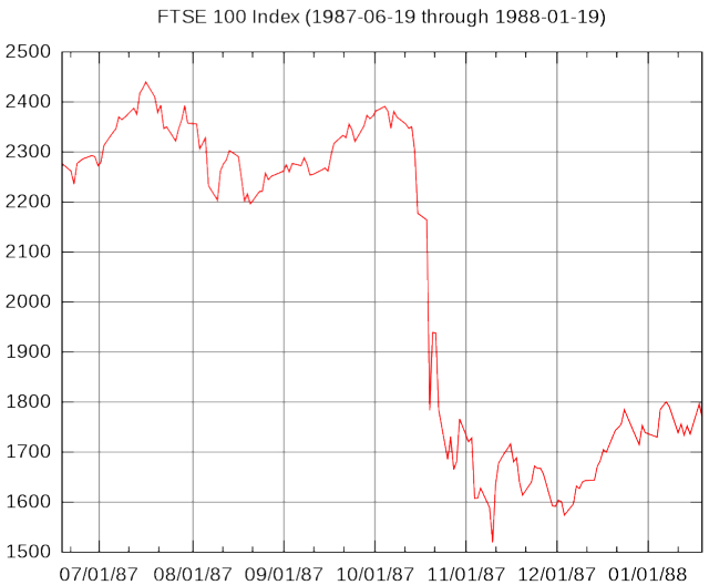 Black Monday stock market crash chart