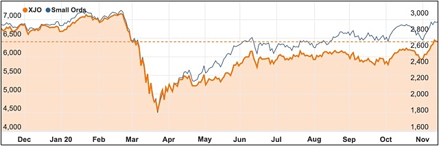 November 2020 ASX 200 vs Small Ords