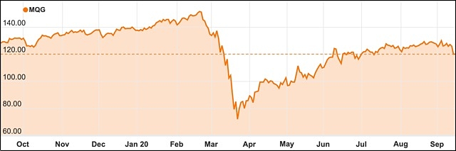 Macquarie Group ASX MQG covid 2020