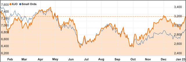 January 2023 ASX 200 small ords chart