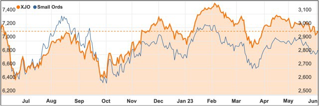 June 2023 chart XJO small ords