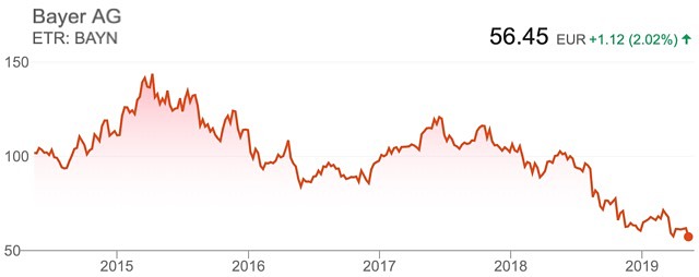 Bayer share price Monsanto