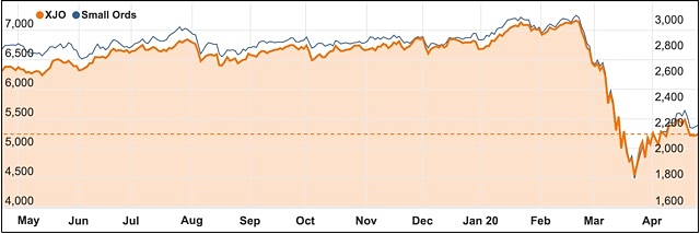 Small Ords index ASX 200 chart April 2020