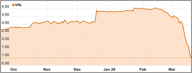 Village Roadshow cinema ASX share price chart covid-19