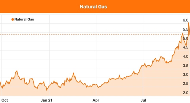 Natural gas prices chart september 2021
