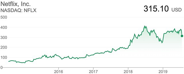 Netflix NASDAQ NFLX loses subscribers 2019
