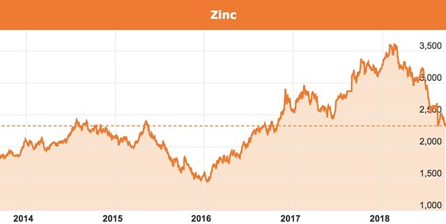 Zinc price chart New Century Resources
