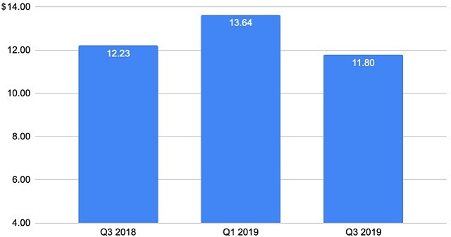 Average patient daily spend medicinal cannabis Australia 2018 2019