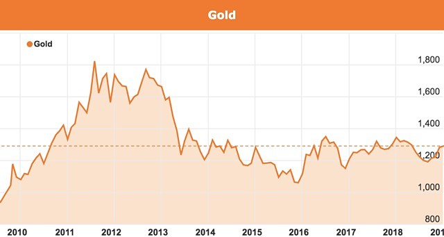 Gold price chart USD January 2019