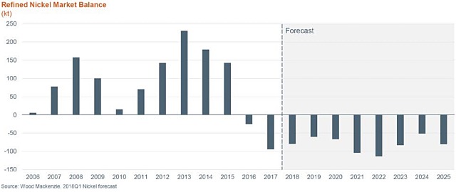 Refined nickel market chart forecast 2025
