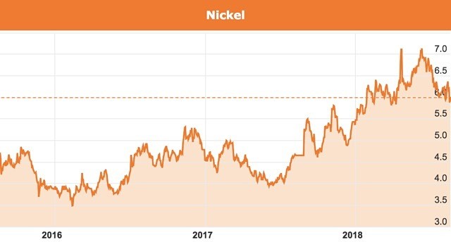 Nickel Mines ASX NIC Nickel price climbs during 2018