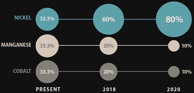 Nickel Manganese Cobalt NCA NMC cathodes