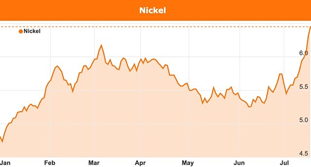 Nickel price chart July 2019