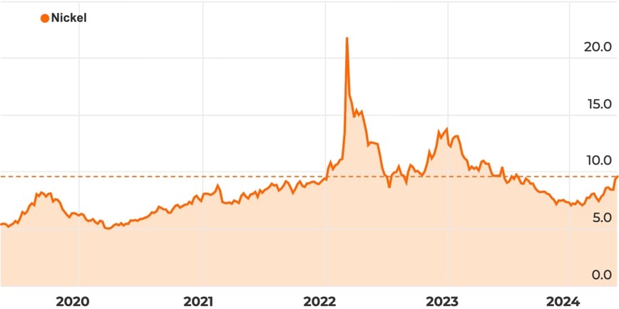 May 2024 nickel price