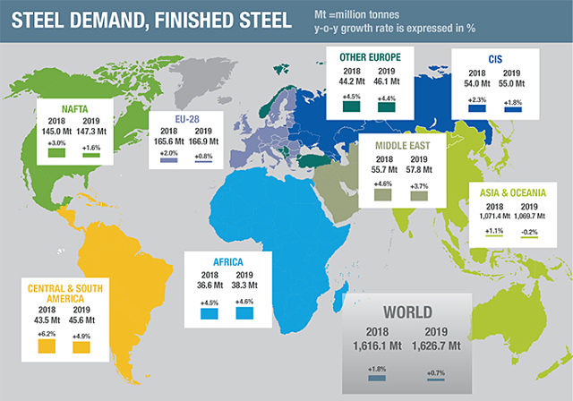 Global steel demand 2018 2019 nickel