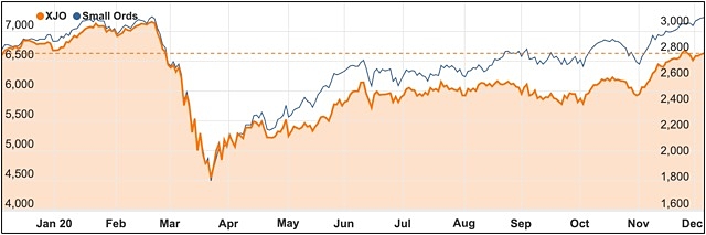 Chart December 2020 ASX 200 Small Ords