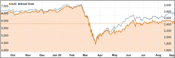 September 2020 ASX 200 small ords chart
