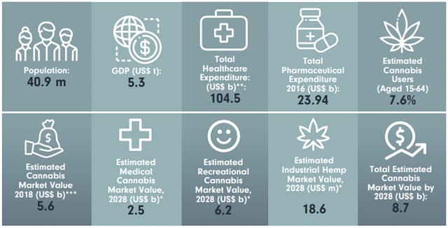 Oceania cannabis industry statistics
