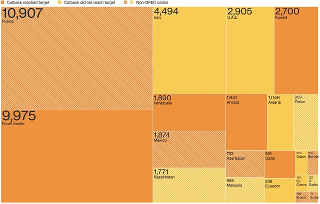 Crude oil production barrels a day OPEC Russia
