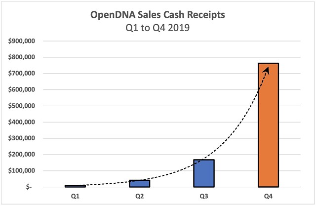 OpenDNA cash receipts 2019