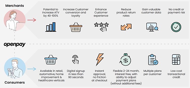 Openpay merchant consumer chart