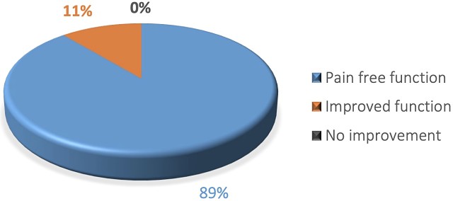 Orthocell CelGro tendon regeneration trial results chart