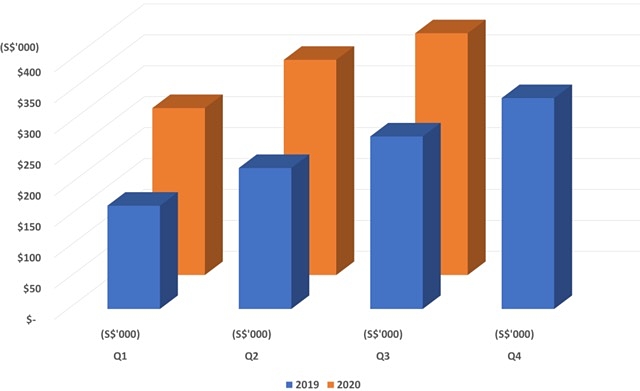 Osteopore sales 2019 vs 2020 chart