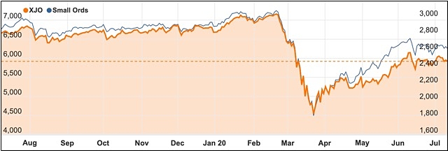 July 2020 ASX 200 small ords chart