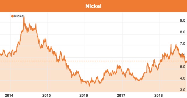 Nickel price chart Panoramic Resources