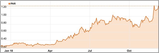 Paradigm Biopharmaceuticals PAR ASX share price 2018