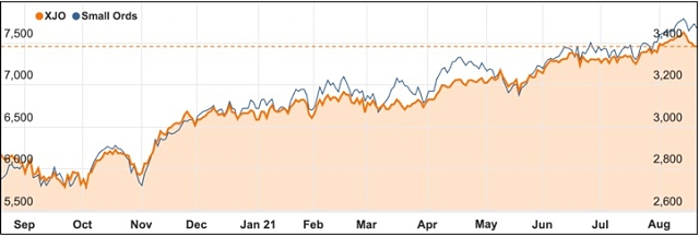August 2021 ASX 200 Small Ords chart price