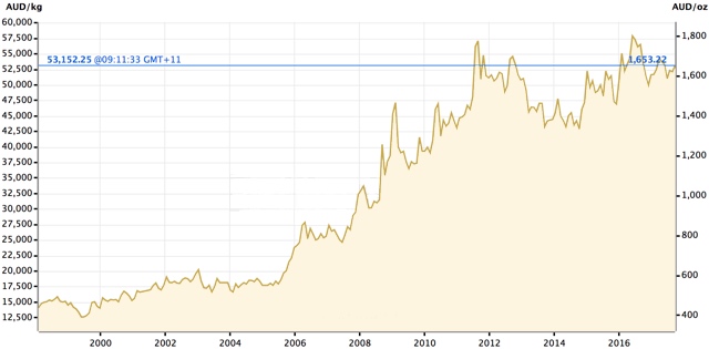 Gold price chart AUD 16 October 2017