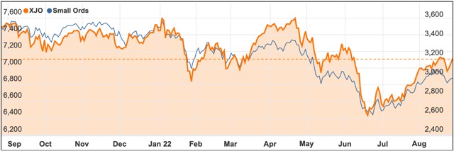 August 2022 chart ASX 200 small ords