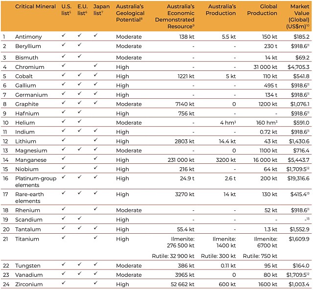 Critical minerals Australia table 24 rare earth elements