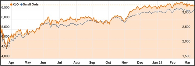 ASX 200 chart Small Ords March 2021