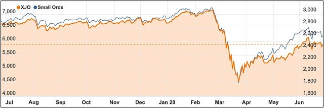 ASX 200 June 2020 Small Ords index chart