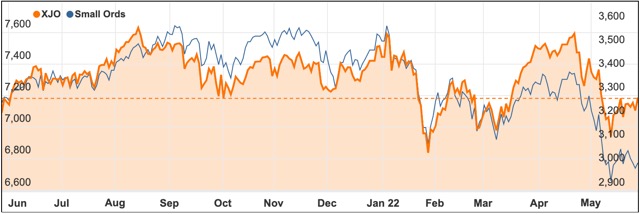 May 2022 small ords ASX 200 chart
