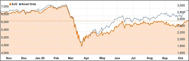 October 2020 ASX 200 Small Ords chart
